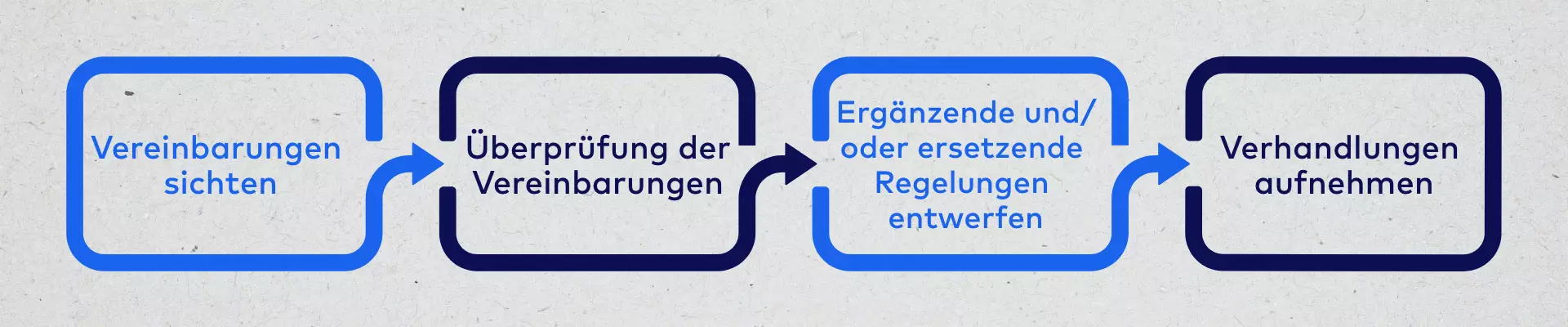 In vier Schritten zur aktualisierten Vereinbarung Eine Grafik, die den vierstufigen Prozess zur Aktualisierung von Betriebs- oder Dienst-Vereinbarungen darstellt. Dieser besteht aus Vereinbarungen sichten, Vereinbarungen prüfen, Regelungen entwerfen und Verhandlungen mit dem Arbeitgeber aufnehmen.