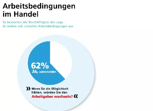 Arbeitsbedingungen im Handel