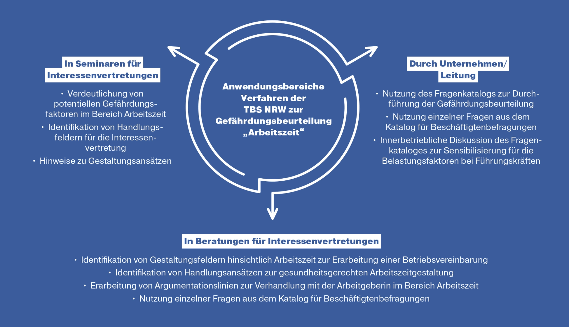 Infografik "Anwendungsbereiche Verfahren der   TBS NRW zur Gefährdungsbeurteilung „Arbeitszeit“" 